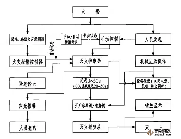 七氟丙烷、IG541、高壓二氧化碳滅火系統(tǒng)動作程序圖